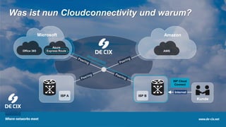 7
Was ist nun Cloudconnectivity und warum?
Microsoft
Office 365
Azure
Express Route
Amazon
AWS
ISP A ISP B
Kunde
Internet
ISP Cloud
Connect
 