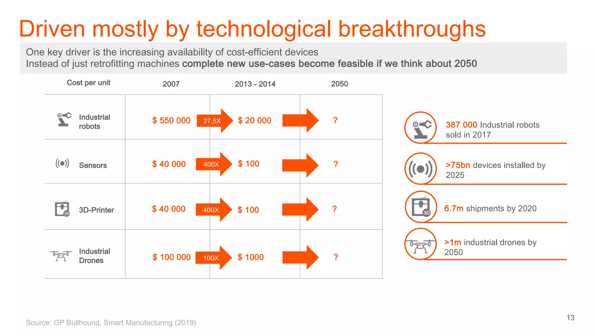 13
Driven mostly by technological breakthroughs
One key driver is the increasing availability of cost-efficient devices
Instead of just retrofitting machines complete new use-cases become feasible if we think about 2050
387 000 Industrial robots
sold in 2017
>75bn devices installed by
2025
6.7m shipments by 2020
>1m industrial drones by
2050
Industrial
robots
Sensors
3D-Printer
Industrial
Drones
Cost per unit 2007 2013 - 2014 2050
$ 550 000 $ 20 000
$ 40 000 $ 100
$ 40 000 $ 100
$ 1000$ 100 000
?
?
?
?
Source: GP Bullhound, Smart Manufacturing (2019)
27,5X
400X
400X
100X
 