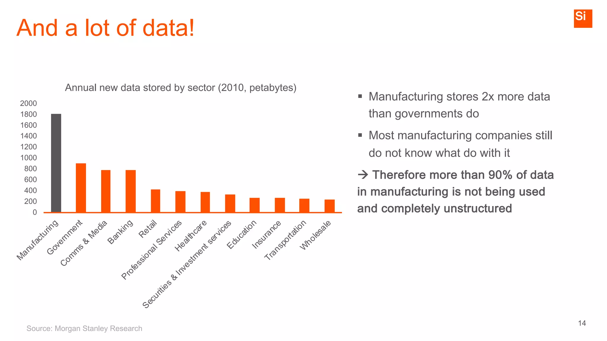 14
And a lot of data!
§ Manufacturing stores 2x more data
than governments do
§ Most manufacturing companies still
do not know what do with it
à Therefore more than 90% of data
in manufacturing is not being used
and completely unstructured0
200
400
600
800
1000
1200
1400
1600
1800
2000
M
anufacturing
G
overnm
ent
Com
m
s
&
M
edia
Banking
Retail
ProfessionalServicesHealthcare
Securities
&
Investm
entservicesEducationInsurance
TransportationW
holesale
Annual new data stored by sector (2010, petabytes)
Source: Morgan Stanley Research
 