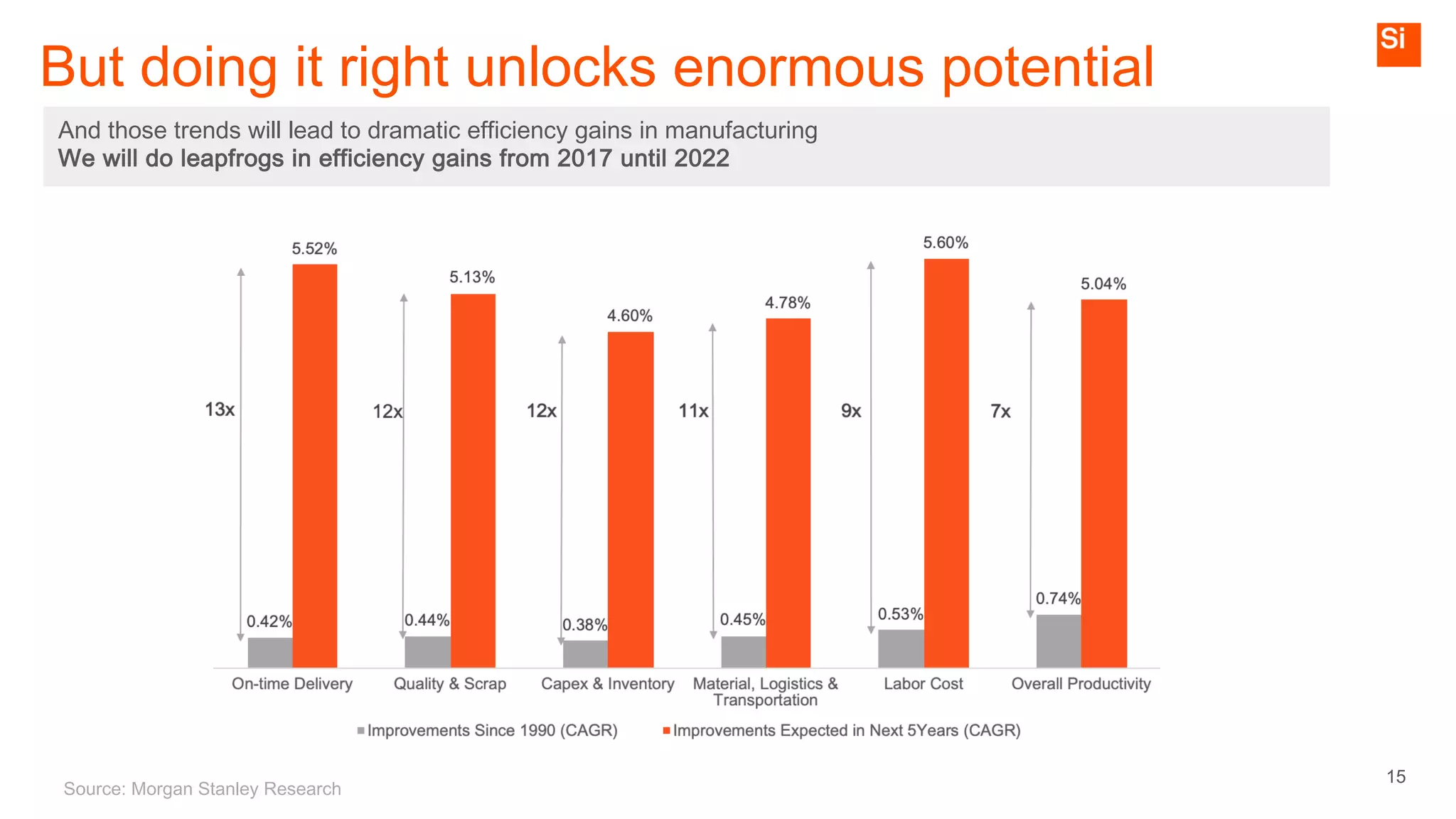 15
But doing it right unlocks enormous potential
And those trends will lead to dramatic efficiency gains in manufacturing
We will do leapfrogs in efficiency gains from 2017 until 2022
Source: Morgan Stanley Research
 