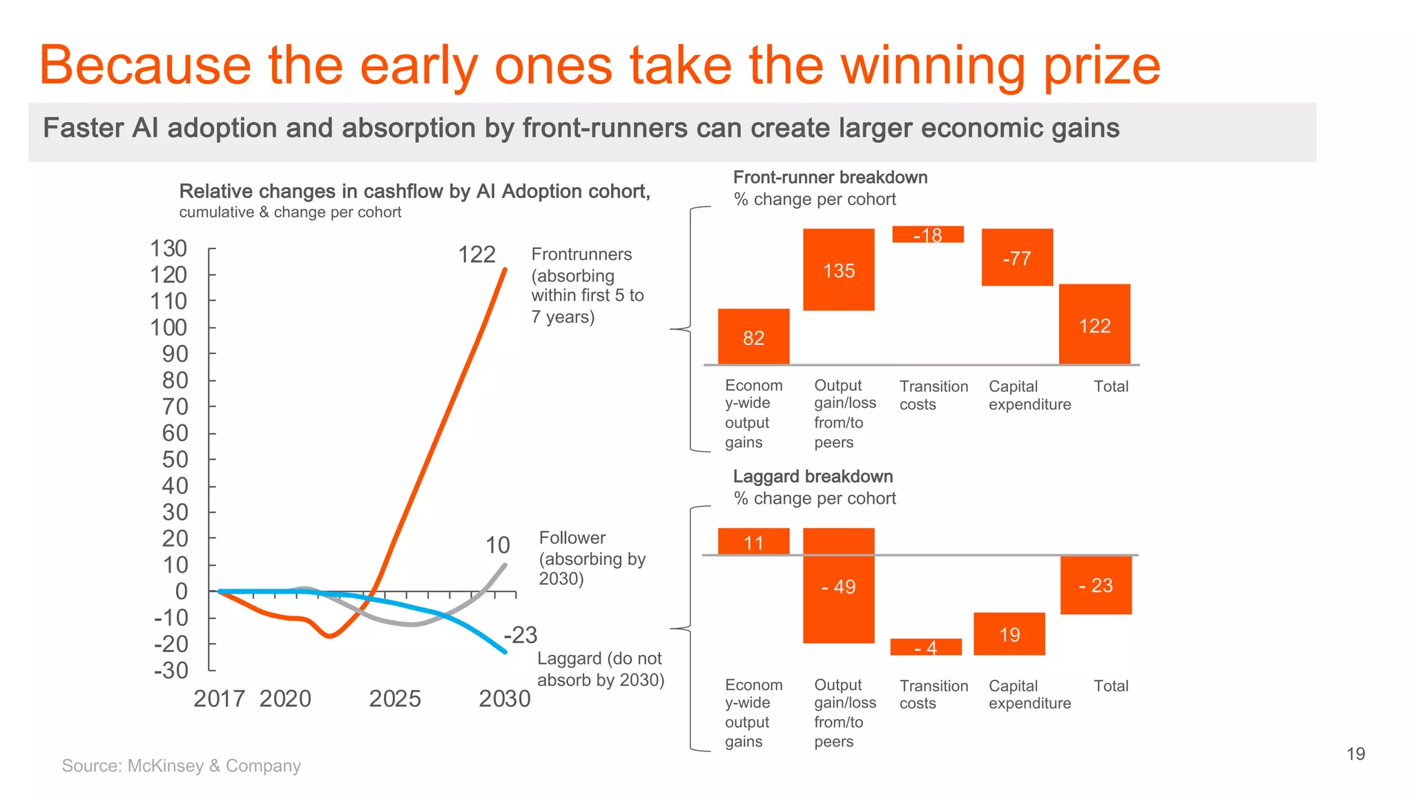 19
Because the early ones take the winning prize
Faster AI adoption and absorption by front-runners can create larger economic gains
-30
-20
-10
0
10
20
30
40
50
60
70
80
90
100
110
120
130
2017 2020 2025 2030
82
135
122
-77
-18
Econom
y-wide
output
gains
Output
gain/loss
from/to
peers
Transition
costs
Capital
expenditure
Total
Front-runner breakdown
% change per cohort
11
- 49 - 23
19
- 4
Econom
y-wide
output
gains
Output
gain/loss
from/to
peers
Transition
costs
Capital
expenditure
Total
Laggard breakdown
% change per cohort
Frontrunners
(absorbing
within first 5 to
7 years)
Follower
(absorbing by
2030)
Laggard (do not
absorb by 2030)
Source: McKinsey & Company
122
10
-23
Relative changes in cashflow by AI Adoption cohort,
cumulative & change per cohort
 