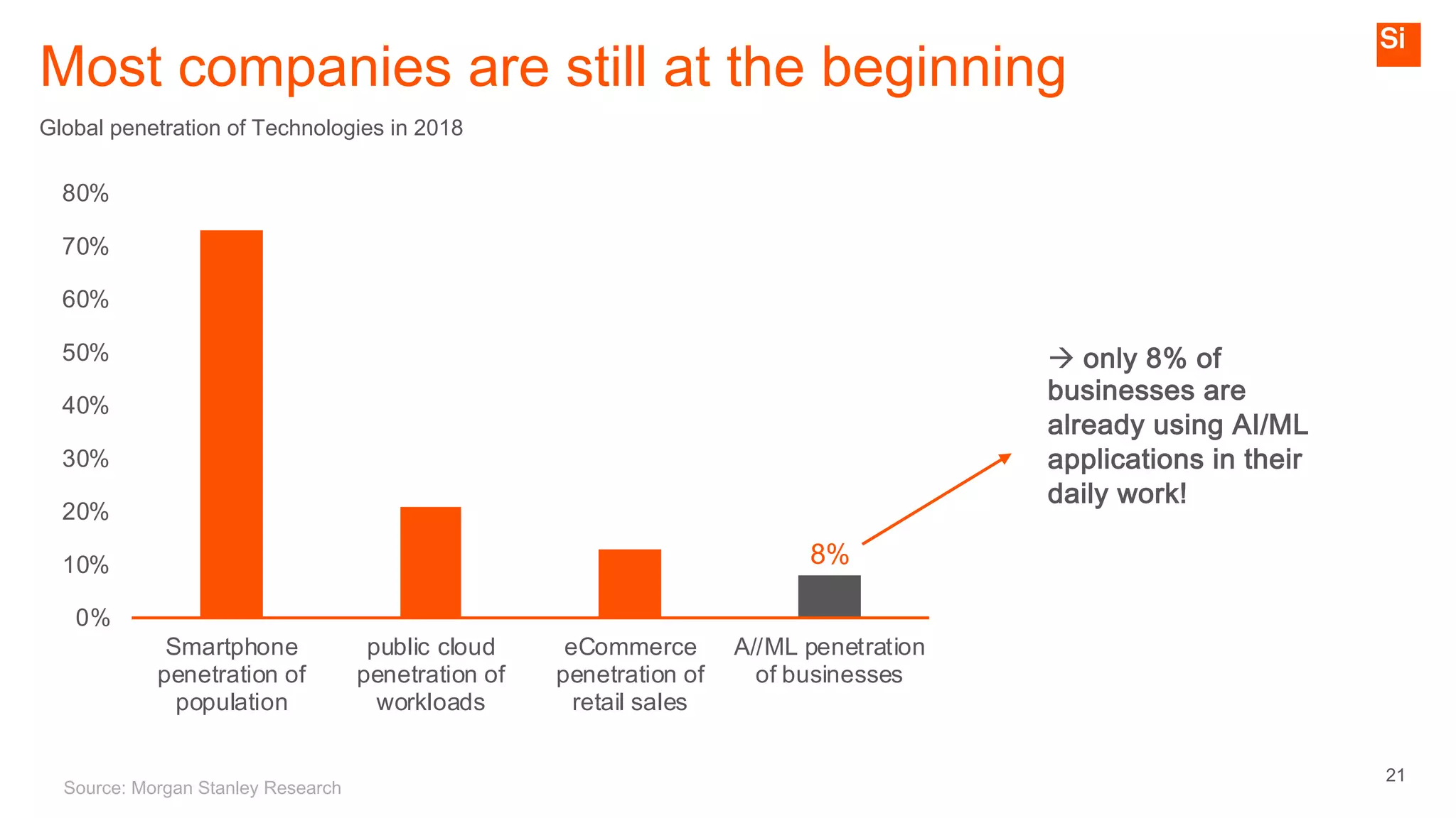 21
Most companies are still at the beginning
Global penetration of Technologies in 2018
0%
10%
20%
30%
40%
50%
60%
70%
80%
Smartphone
penetration of
population
public cloud
penetration of
workloads
eCommerce
penetration of
retail sales
A//ML penetration
of businesses
8%
à only 8% of
businesses are
already using AI/ML
applications in their
daily work!
Source: Morgan Stanley Research
 