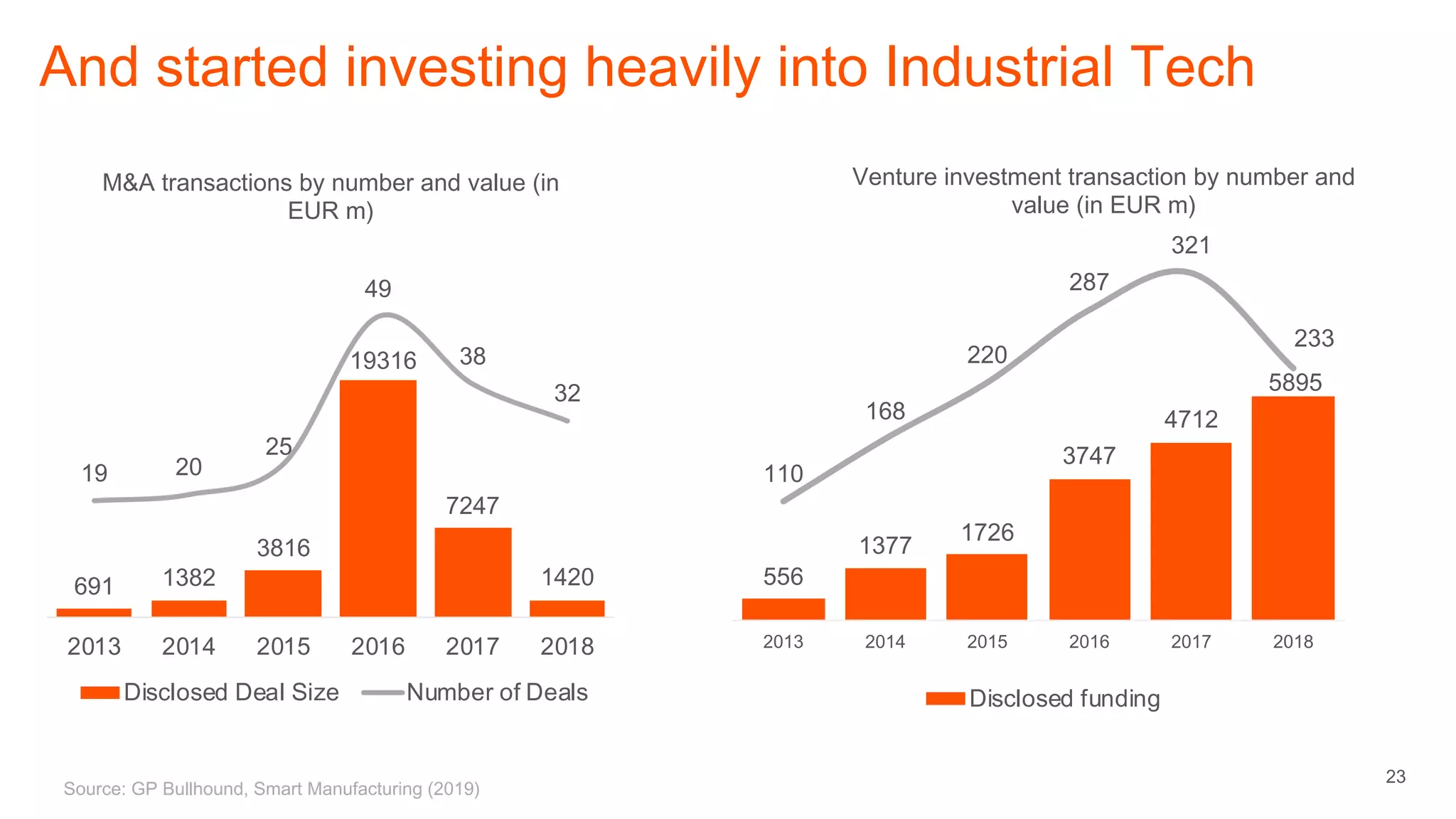 23
And started investing heavily into Industrial Tech
691 1382
3816
19316
7247
1420
19 20
25
49
38
32
2013 2014 2015 2016 2017 2018
M&A transactions by number and value (in
EUR m)
Disclosed Deal Size Number of Deals
556
1377
1726
3747
4712
5895
110
168
220
287
321
233
2013 2014 2015 2016 2017 2018
Venture investment transaction by number and
value (in EUR m)
Disclosed funding
Source: GP Bullhound, Smart Manufacturing (2019)
 