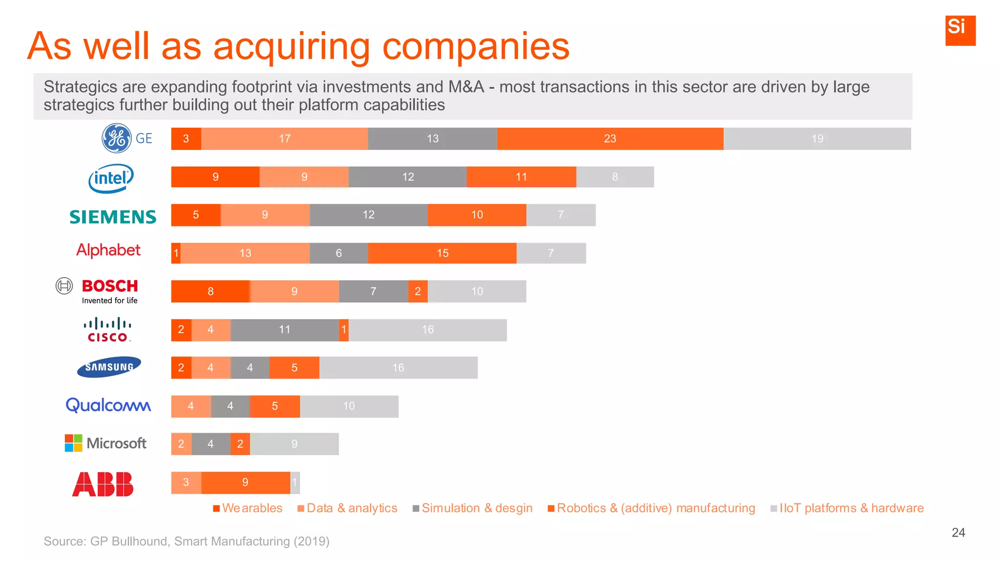 24
As well as acquiring companies
Strategics are expanding footprint via investments and M&A - most transactions in this sector are driven by large
strategics further building out their platform capabilities
3
9
5
1
8
2
2
17
9
9
13
9
4
4
4
2
3
13
12
12
6
7
11
4
4
4
23
11
10
15
2
1
5
5
2
9
19
8
7
7
10
16
16
10
9
1
Wearables Data & analytics Simulation & desgin Robotics & (additive) manufacturing IIoT platforms & hardware
Source: GP Bullhound, Smart Manufacturing (2019)
 