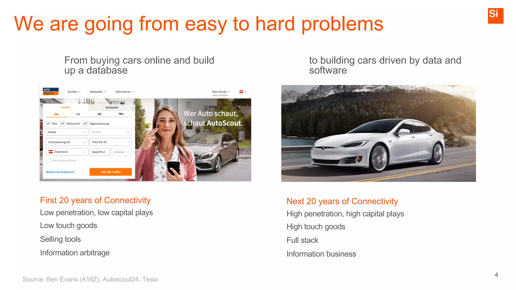 4
We are going from easy to hard problems
From buying cars online and build
up a database
to building cars driven by data and
software
Source: Ben Evans (A16Z), Autoscout24, Tesla
First 20 years of Connectivity
Low penetration, low capital plays
Low touch goods
Selling tools
Information arbitrage
Next 20 years of Connectivity
High penetration, high capital plays
High touch goods
Full stack
Information business
 