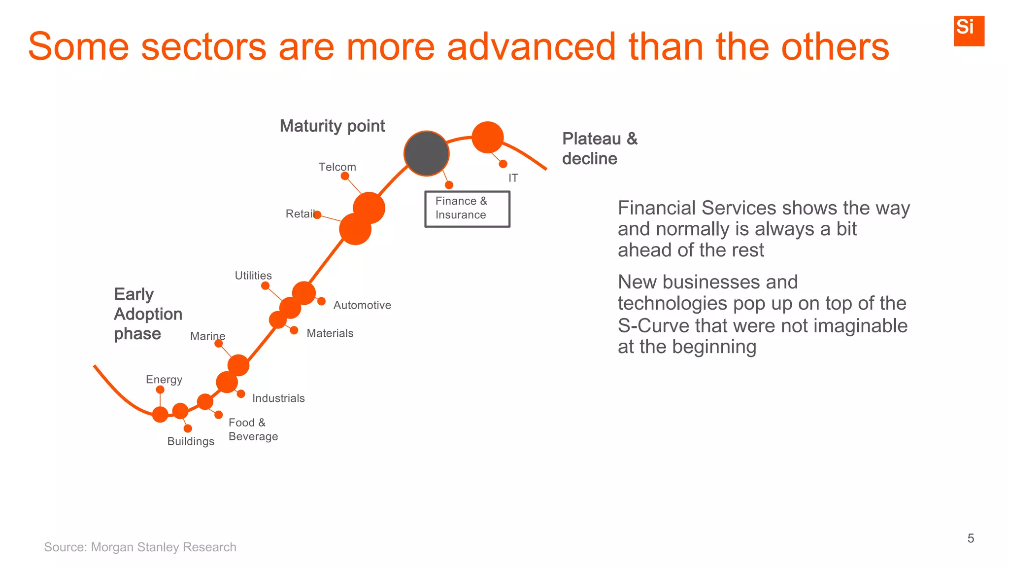 5
Some sectors are more advanced than the others
Energy
Buildings
Food &
Beverage
Industrials
Marine Materials
Automotive
Utilities
Retail
Telcom
Finance &
Insurance
IT
Source: Morgan Stanley Research
Plateau &
decline
Maturity point
Early
Adoption
phase
Financial Services shows the way
and normally is always a bit
ahead of the rest
New businesses and
technologies pop up on top of the
S-Curve that were not imaginable
at the beginning
 