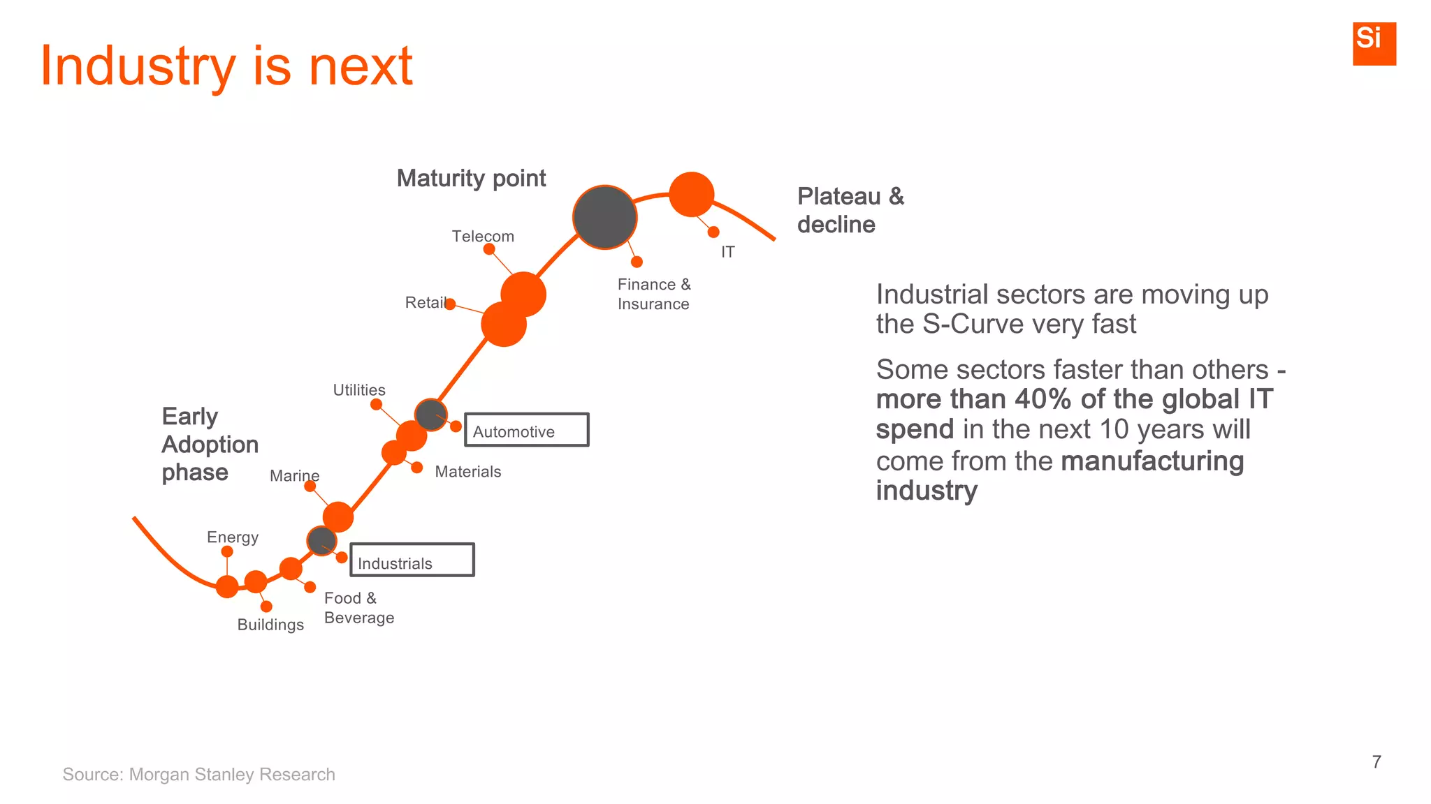 7
Industry is next
Energy
Buildings
Food &
Beverage
Industrials
Marine Materials
Automotive
Utilities
Retail
Telecom
Finance &
Insurance
IT
Source: Morgan Stanley Research
Plateau &
decline
Maturity point
Early
Adoption
phase
Industrial sectors are moving up
the S-Curve very fast
Some sectors faster than others -
more than 40% of the global IT
spend in the next 10 years will
come from the manufacturing
industry
 