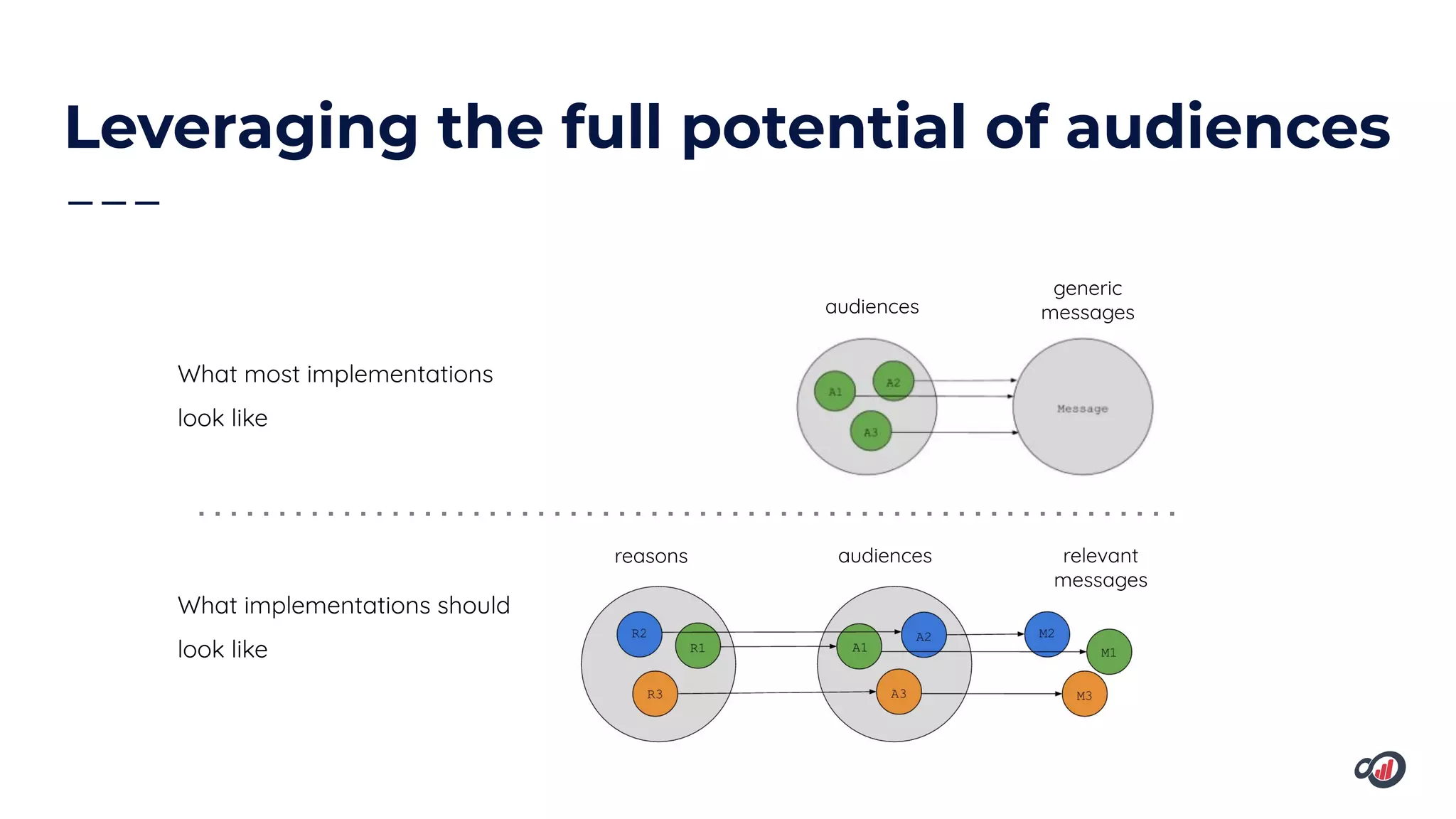 Leveraging the full potential of audiences
What most implementations
look like
What implementations should
look like
audiences
generic
messages
messa
ges
audien
ces
audiences relevant
messages
reasons
 