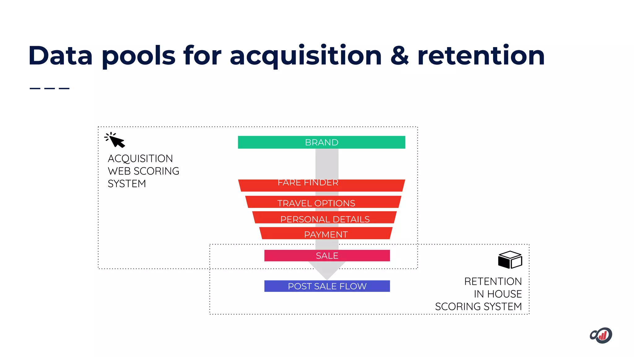 Data pools for acquisition & retention
BRAND
FARE FINDER
TRAVEL OPTIONS
PERSONAL DETAILS
PAYMENT
SALE
POST SALE FLOW
ACQUISITION
WEB SCORING
SYSTEM
RETENTION
IN HOUSE
SCORING SYSTEM
 