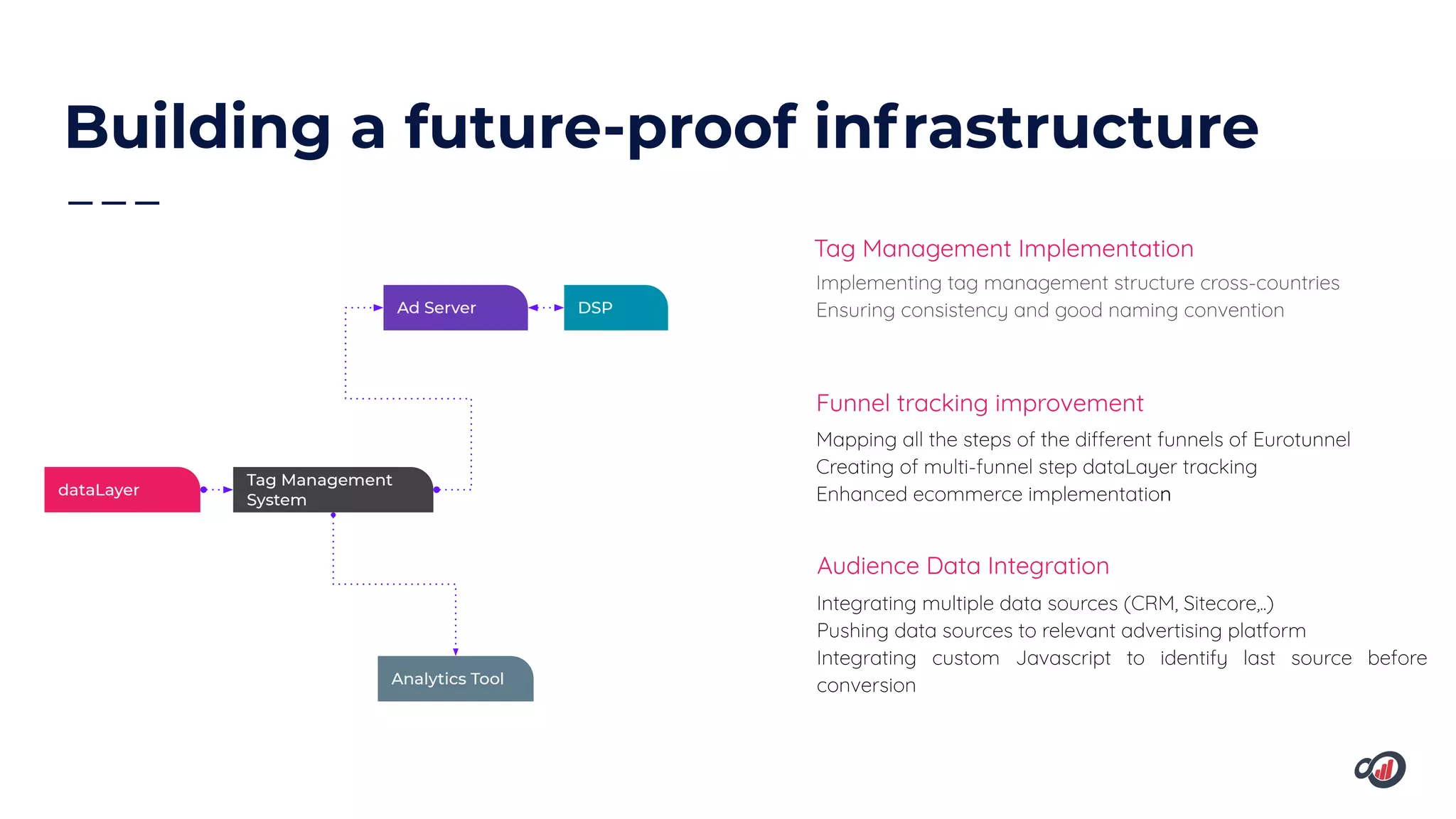 Building a future-proof infrastructure
Tag Management
System
Analytics Tool
Ad Server DSP
dataLayer
Tag Management Implementation
Audience Data Integration
Implementing tag management structure cross-countries
Ensuring consistency and good naming convention
Mapping all the steps of the different funnels of Eurotunnel
Creating of multi-funnel step dataLayer tracking
Enhanced ecommerce implementation
Funnel tracking improvement
Integrating multiple data sources (CRM, Sitecore,..)
Pushing data sources to relevant advertising platform
Integrating custom Javascript to identify last source before
conversion
 
