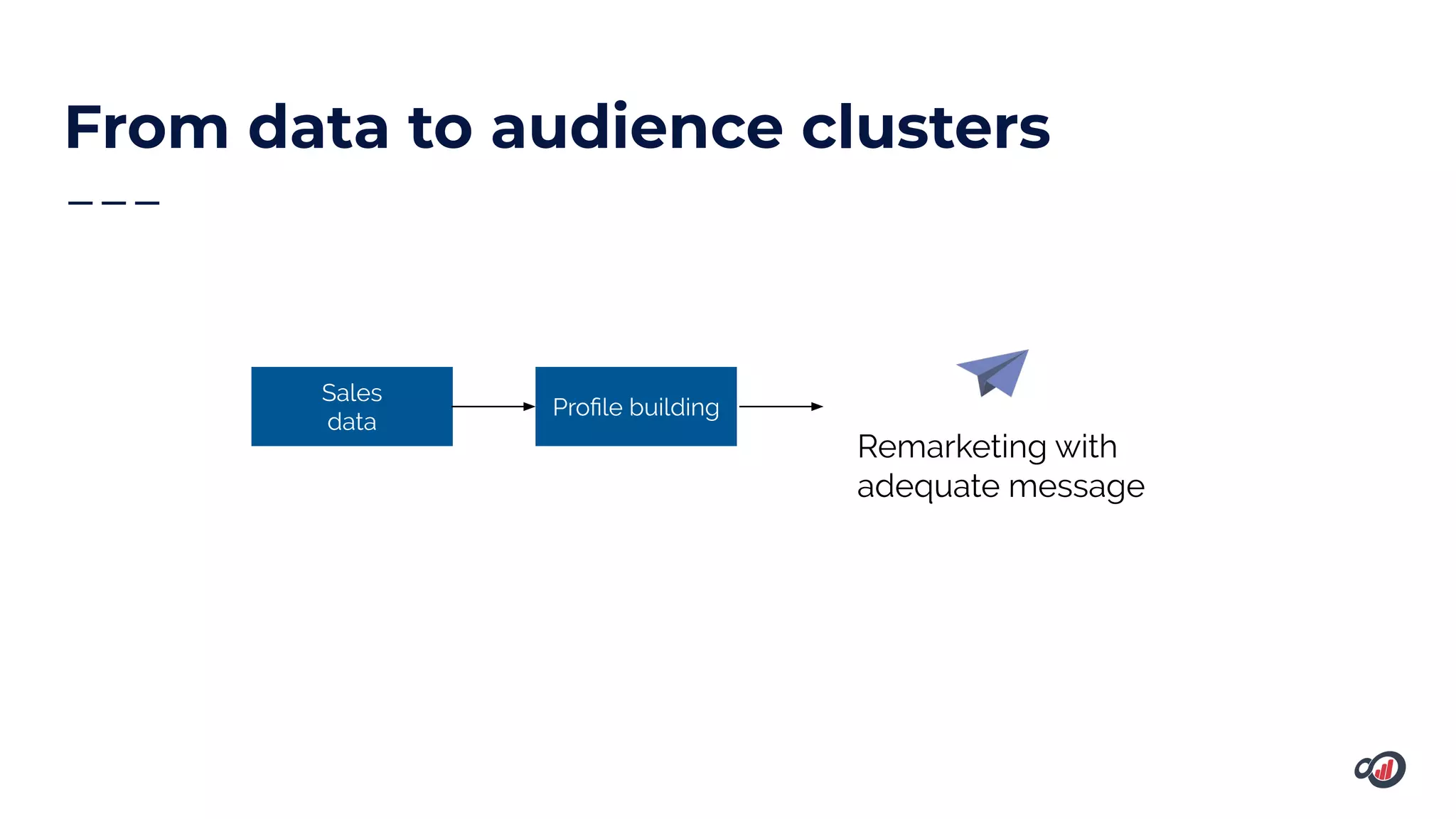From data to audience clusters
Sales
data
Proﬁle building
Remarketing with
adequate message
 