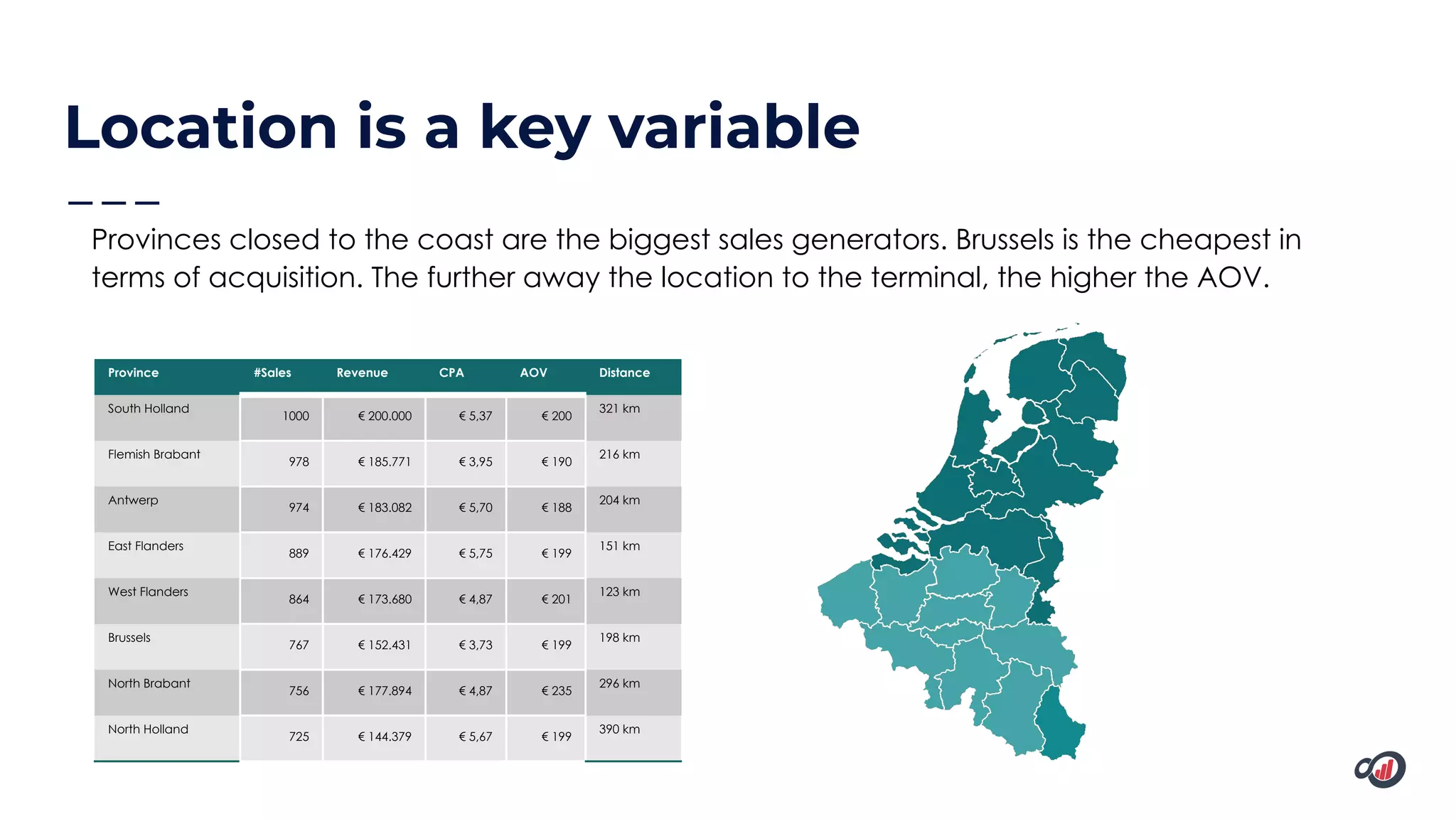 Location is a key variable
Provinces closed to the coast are the biggest sales generators. Brussels is the cheapest in
terms of acquisition. The further away the location to the terminal, the higher the AOV.
Province #Sales Revenue CPA AOV Distance
South Holland
1000 € 200.000 € 5,37 € 200
321 km
Flemish Brabant
978 € 185.771 € 3,95 € 190
216 km
Antwerp
974 € 183.082 € 5,70 € 188
204 km
East Flanders
889 € 176.429 € 5,75 € 199
151 km
West Flanders
864 € 173.680 € 4,87 € 201
123 km
Brussels
767 € 152.431 € 3,73 € 199
198 km
North Brabant
756 € 177.894 € 4,87 € 235
296 km
North Holland
725 € 144.379 € 5,67 € 199
390 km
 