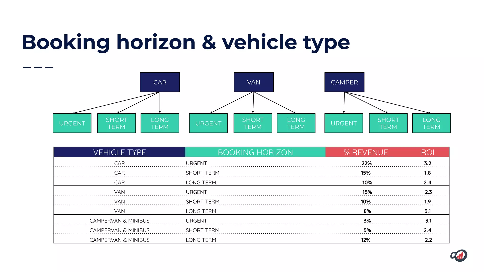 Booking horizon & vehicle type
CAR VAN CAMPER
URGENT
SHORT
TERM
LONG
TERM
URGENT
SHORT
TERM
LONG
TERM
URGENT
SHORT
TERM
LONG
TERM
VEHICLE TYPE BOOKING HORIZON % REVENUE ROI
CAR URGENT  22% 3.2
CAR SHORT TERM 15% 1.8
CAR LONG TERM   10% 2.4
VAN URGENT   15%  2.3
VAN SHORT TERM 10% 1.9
VAN LONG TERM   8% 3.1
CAMPERVAN & MINIBUS URGENT   3%  3.1
CAMPERVAN & MINIBUS SHORT TERM   5% 2.4
CAMPERVAN & MINIBUS LONG TERM 12%  2.2
 