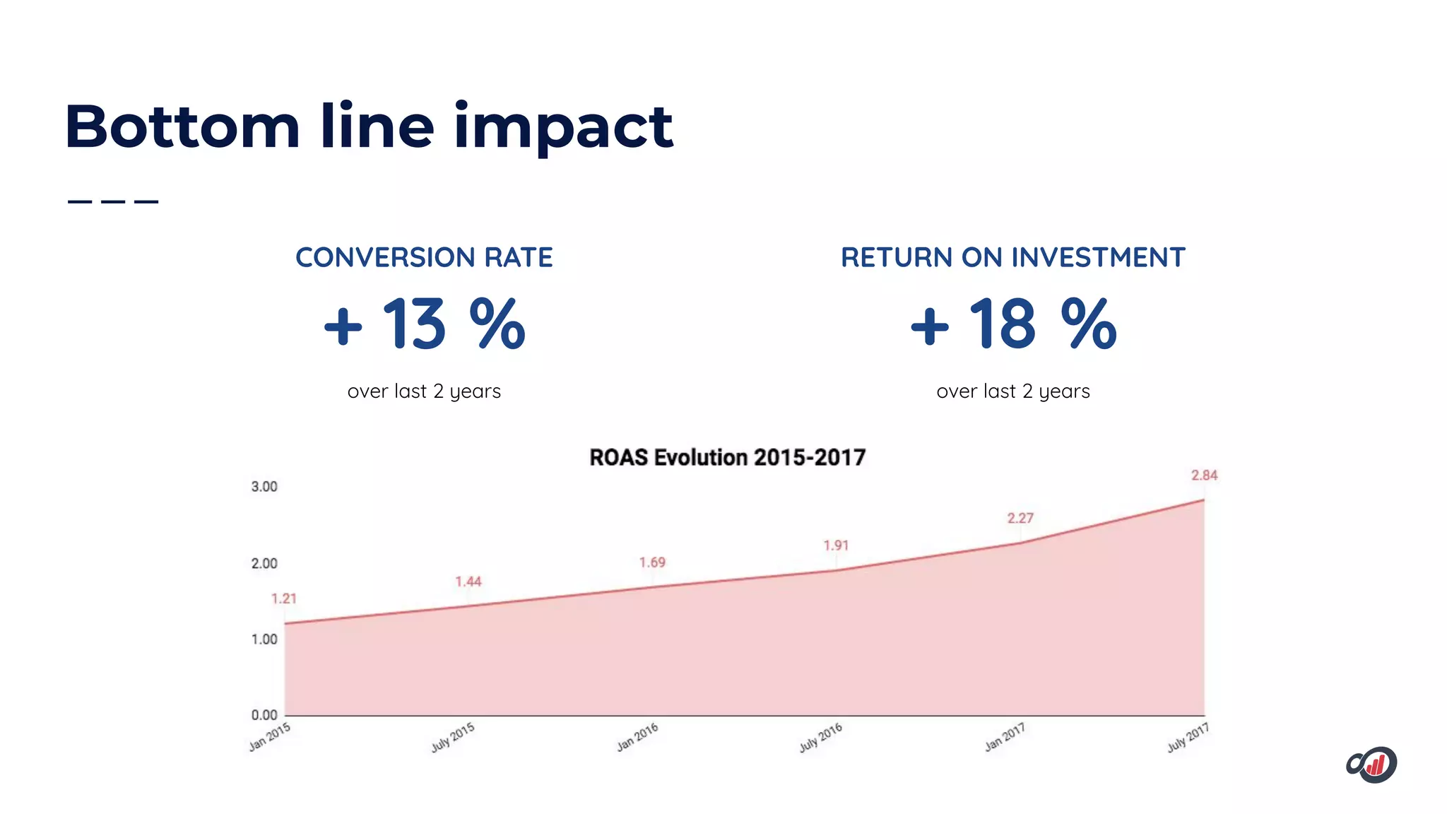 Bottom line impact
CONVERSION RATE
+ 13 %
over last 2 years
RETURN ON INVESTMENT
+ 18 %
over last 2 years
 