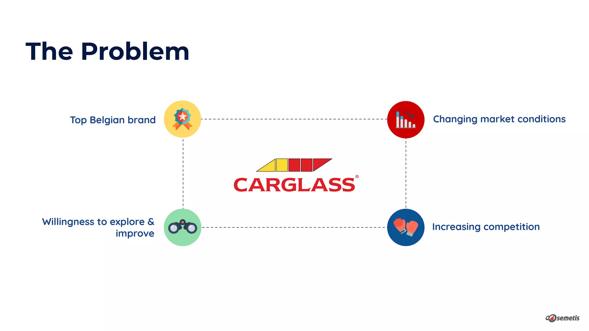 Top Belgian brand
Willingness to explore &
improve
Changing market conditions
Increasing competition
The Problem
 