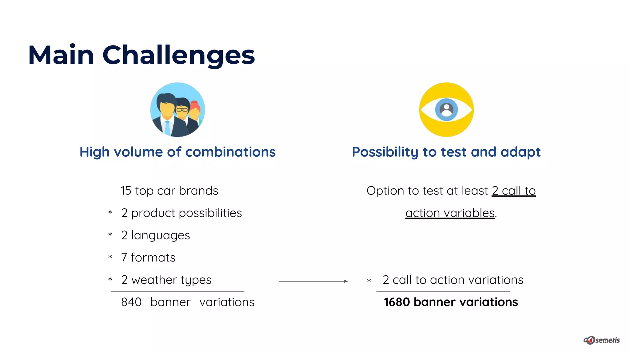 Main Challenges
High volume of combinations Possibility to test and adapt
Option to test at least 2 call to
action variables.
2 call to action variations
1680 banner variations
15 top car brands
2 product possibilities
2 languages
7 formats
2 weather types
840 banner variations
*
*
*
* *
 