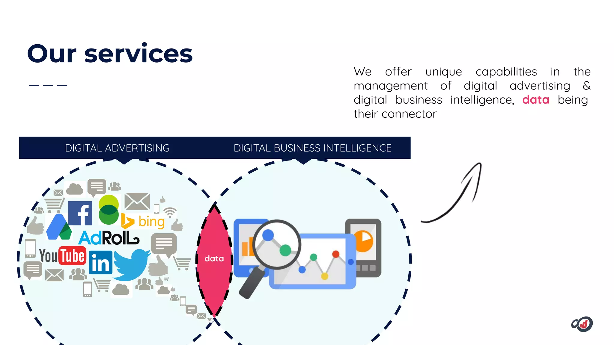 Our services
We offer unique capabilities in the
management of digital advertising &
digital business intelligence, data being
their connector
DIGITAL ADVERTISING DIGITAL BUSINESS INTELLIGENCE
data
 