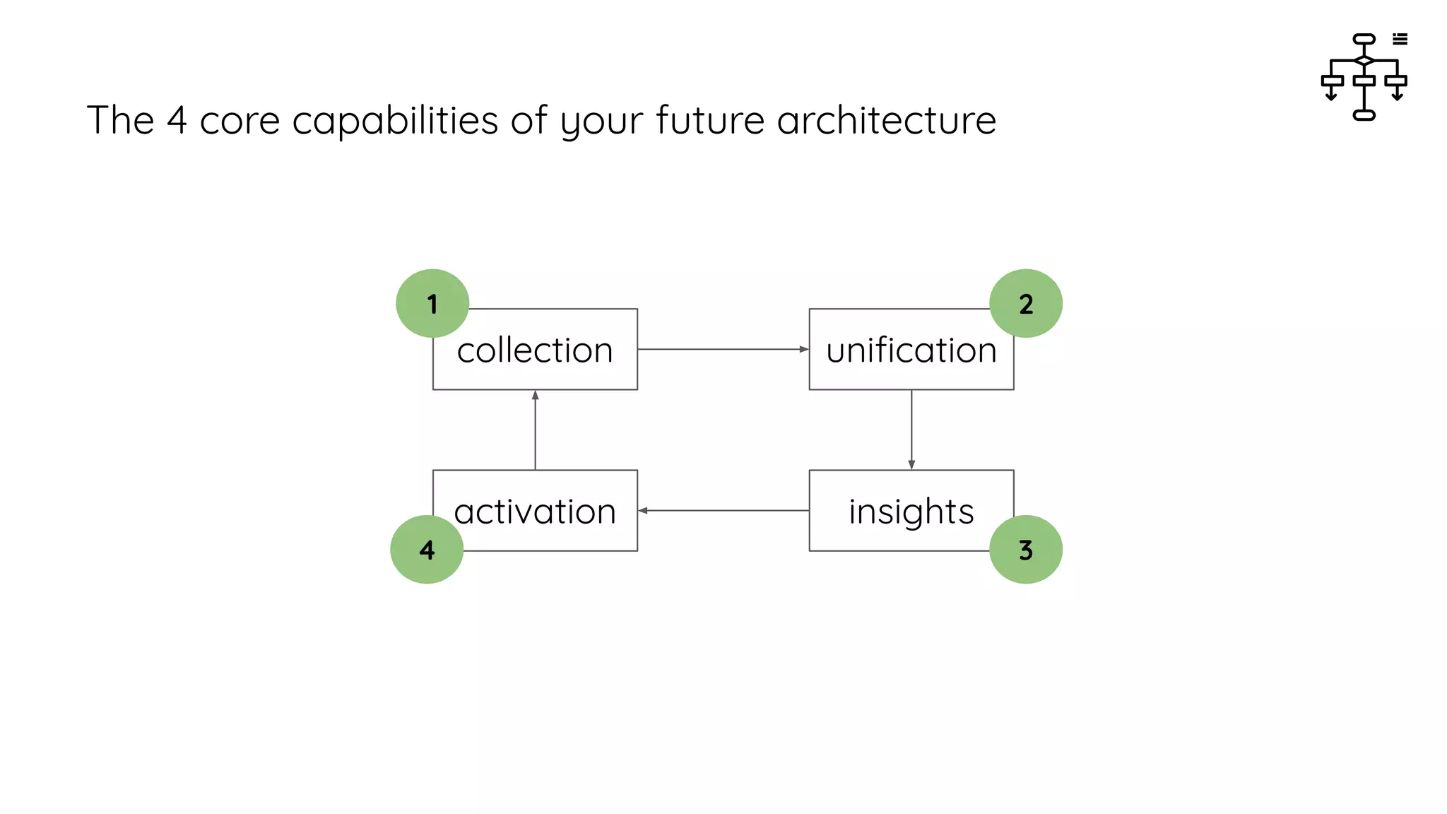 collection uniﬁcation
activation insights
The 4 core capabilities of your future architecture
1 2
34
 