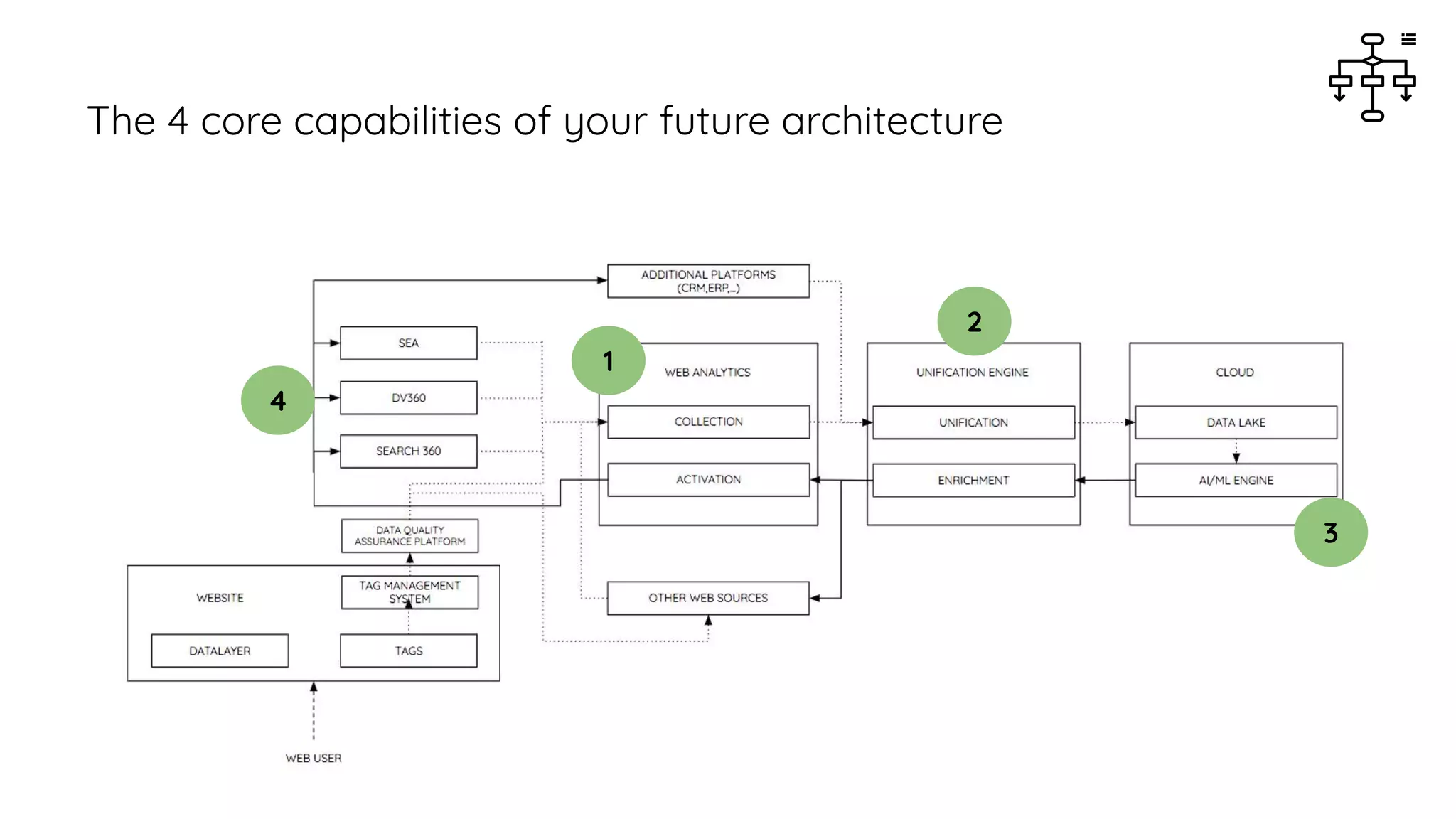 The 4 core capabilities of your future architecture
1
2
4
3
 
