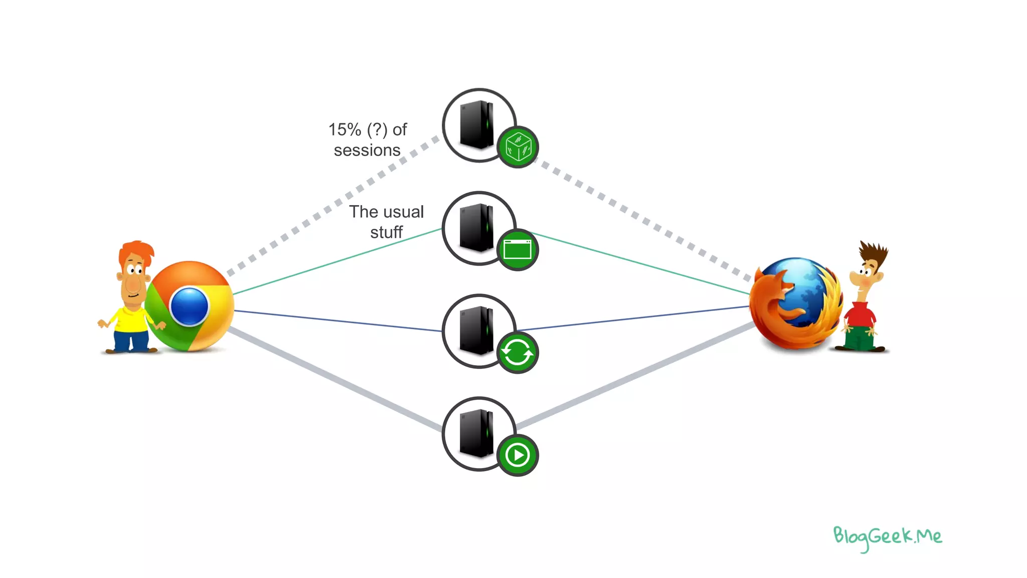 15% (?) of
sessions
The usual
stuff
 