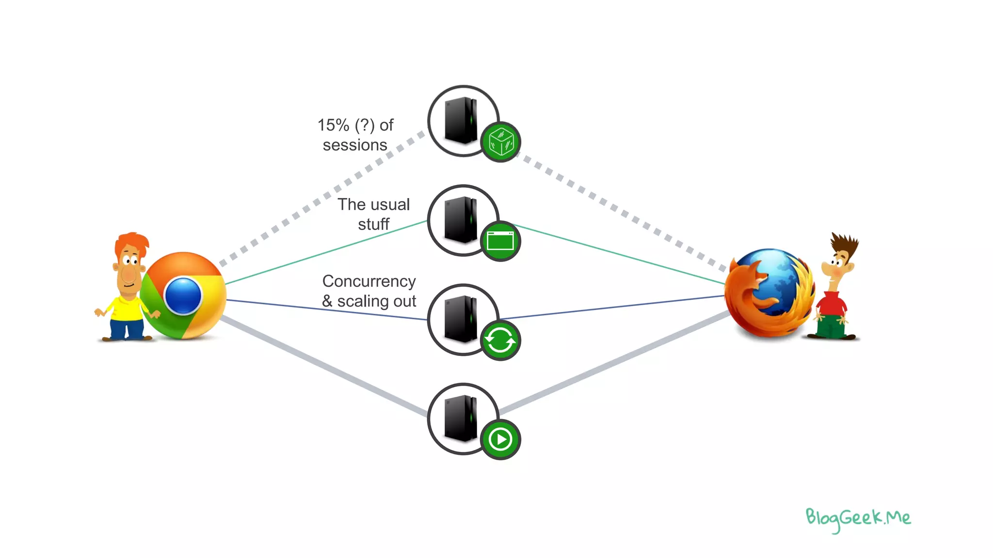 15% (?) of
sessions
The usual
stuff
Concurrency
& scaling out
 