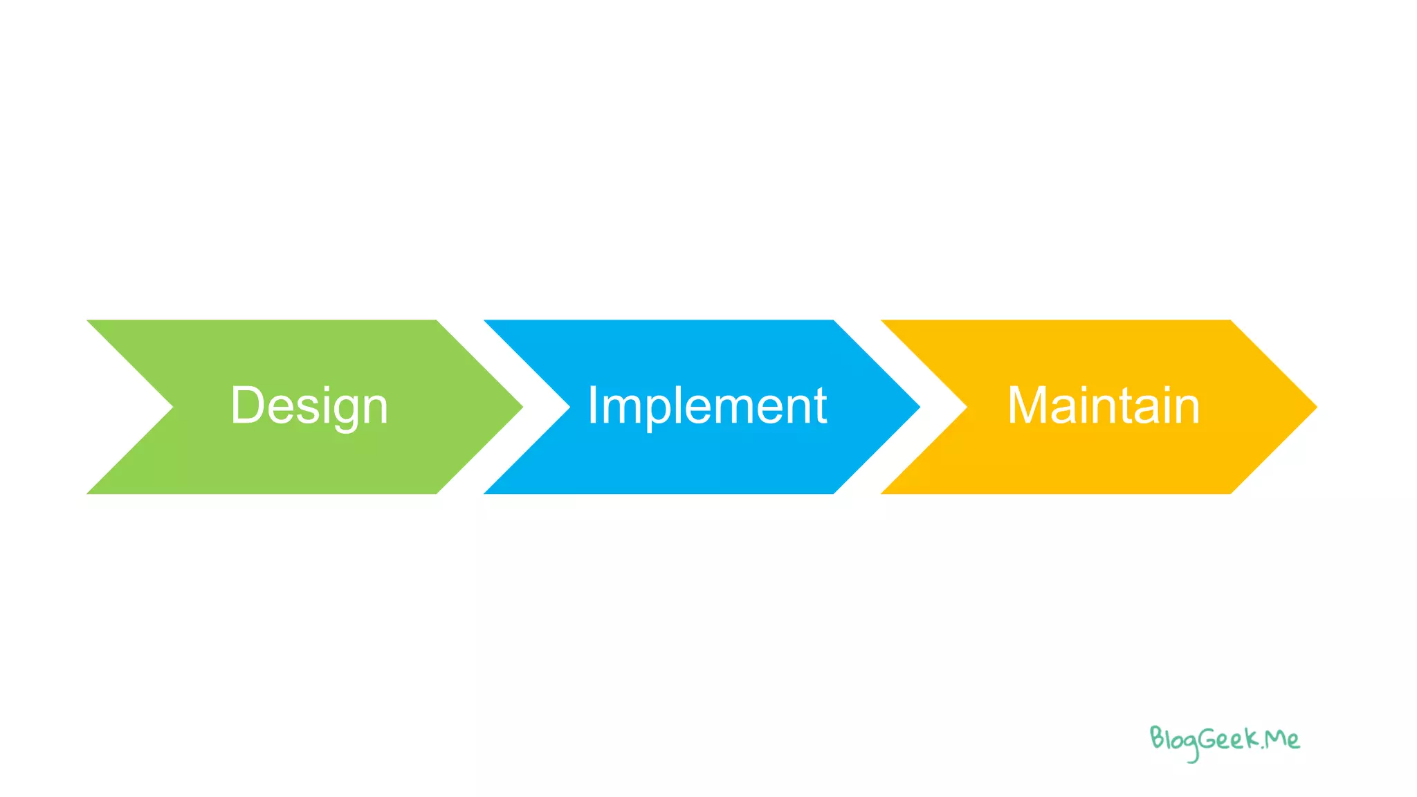 Design Implement Maintain
 