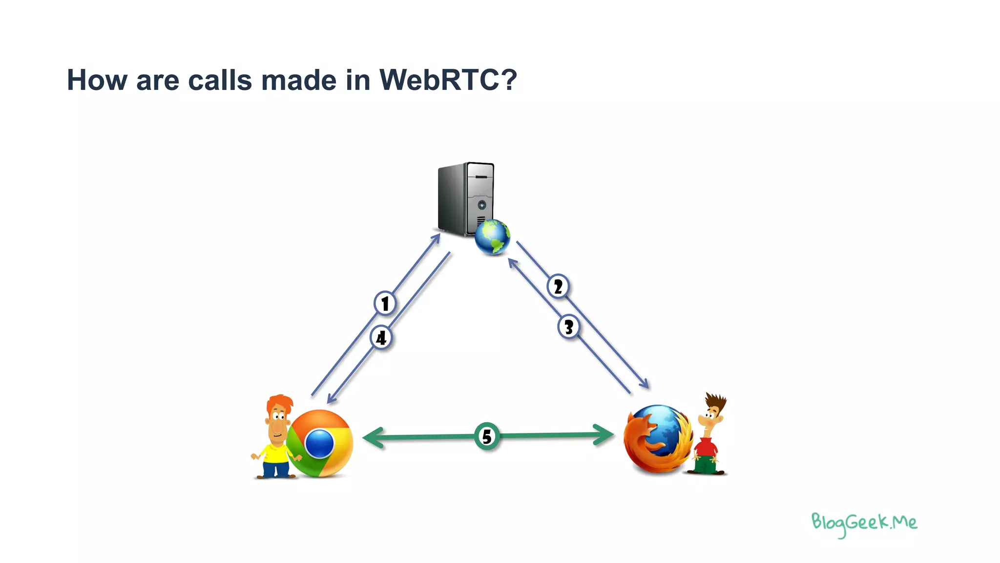 How are calls made in WebRTC?
1
2
3
4
5
 