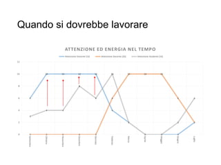 Quando si dovrebbe lavorare
13
6
10 10 10 10
4
2
0 0 0
2
0 0 0 0 0
6
10 10 10
6
2
3
4 4
8
6
10
2
0 0
2
6
0
2
4
6
8
10
12
Settembre
Ottobre
Novembre
Dicembre
Gennaio
Febbraio
Marzo
Aprile
Maggio
Giugno
Luglio
ATTENZIONE ED ENERGIA NEL TEMPO
Attenzione Docente (1S) Attenzione Docente (2S) Attenzione Studente (1S)
 