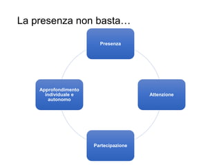La presenza non basta…
Presenza
Attenzione
Partecipazione
Approfondimento
individuale e
autonomo
34
 