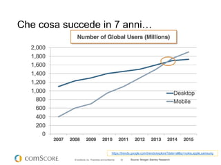Che cosa succede in 7 anni…
9
https://trends.google.com/trends/explore?date=all&q=nokia,apple,samsung
 
