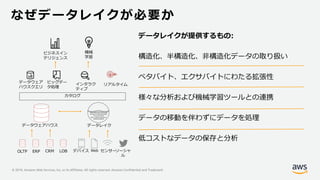 © 2019, Amazon Web Services, Inc. or its Affiliates. All rights reserved. Amazon Confidential and Trademark
なぜデータレイクが必要か
データレイクが提供するもの:
構造化、半構造化、非構造化データの取り扱い
ペタバイト、エクサバイトにわたる拡張性
様々な分析および機械学習ツールとの連携
データの移動を伴わずにデータを処理
低コストなデータの保存と分析
OLTP ERP CRM LOB
データウェアハウス
ビジネスイン
テリジェンス
データレイク
100110000100101011100
101010111001010100001
011111011010
0011110010110010110
0100011000010
デバイス Web センサーソーシャ
ル
カタログ
機械
学習
データウェア
ハウスクエリ
ビッグデー
タ処理
インタラク
ティブ
リアルタイム
 