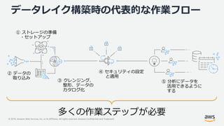 © 2019, Amazon Web Services, Inc. or its Affiliates. All rights reserved. Amazon Confidential and Trademark
データレイク構築時の代表的な作業フロー
① ストレージの準備
・セットアップ
② データの
取り込み
③ クレンジング、
整形、データの
カタログ化
④ セキュリティの設定
と適用
⑤ 分析にデータを
活用できるように
する
多くの作業ステップが必要
 
