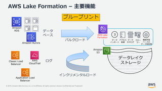 © 2019, Amazon Web Services, Inc. or its Affiliates. All rights reserved. Amazon Confidential and Trademark
データレイク
ストレージ
データ
カタログ
アクセス
制御
データ
インポート
AWS Lake
Formation
クロー
ラー
機械学習
ベースの
データ前処理
ログ
データ
ベース
ブループリント
バルクロード
インクリメンタルロード
Amazon
RDS
Amazon Aurora
AWS
CloudTrail
Amazon
S3
Classic Load
Balancer
Application Load
Balancer
AWS Lake Formation – 主要機能
 