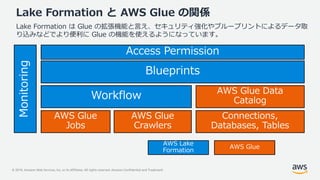 © 2019, Amazon Web Services, Inc. or its Affiliates. All rights reserved. Amazon Confidential and Trademark
Lake Formation と AWS Glue の関係
Lake Formation は Glue の拡張機能と言え、セキュリティ強化やブループリントによるデータ取
り込みなどでより便利に Glue の機能を使えるようになっています。
 