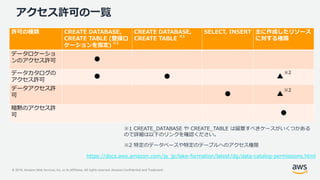 © 2019, Amazon Web Services, Inc. or its Affiliates. All rights reserved. Amazon Confidential and Trademark
アクセス許可の一覧
許可の種類 CREATE DATABASE,
CREATE TABLE (登録ロ
ケーションを指定) ※1
CREATE DATABASE,
CREATE TABLE ※1
SELECT, INSERT 主に作成したリソース
に対する権限
データロケーショ
ンのアクセス許可 ●
データカタログの
アクセス許可 ● ● ▲
※2
データアクセス許
可 ● ▲
※2
暗黙のアクセス許
可 ●
https://docs.aws.amazon.com/ja_jp/lake-formation/latest/dg/data-catalog-permissions.html
※2 特定のデータベースや特定のテーブルへのアクセス権限
※1 CREATE_DATABASE や CREATE_TABLE は留意すべきケースがいくつかある
ので詳細は以下のリンクを確認ください。
 