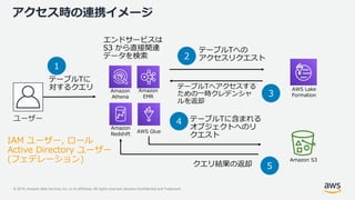 © 2019, Amazon Web Services, Inc. or its Affiliates. All rights reserved. Amazon Confidential and Trademark
アクセス時の連携イメージ
ユーザー
IAM ユーザー, ロール
Active Directory ユーザー
(フェデレーション) Amazon S3
Amazon
Athena
Amazon
Redshift
AWS Glue
Amazon
EMR
AWS Lake
Formation
 