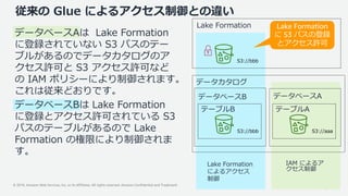 © 2019, Amazon Web Services, Inc. or its Affiliates. All rights reserved. Amazon Confidential and Trademark
従来の Glue によるアクセス制御との違い
データベースAは Lake Formation
に登録されていない S3 パスのテー
ブルがあるのでデータカタログのア
クセス許可と S3 アクセス許可など
の IAM ポリシーにより制御されます。
これは従来どおりです。
データベースBは Lake Formation
に登録とアクセス許可されている S3
パスのテーブルがあるので Lake
Formation の権限により制御されま
す。
データベースB データベースA
Lake Formation Lake Formation
に S3 パスの登録
とアクセス許可
データカタログ
S3://bbb
IAM によるア
クセス制御
Lake Formation
によるアクセス
制御
テーブルB
S3://aaa
テーブルA
S3://bbb
 