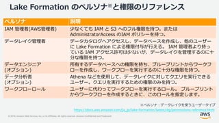 © 2019, Amazon Web Services, Inc. or its Affiliates. All rights reserved. Amazon Confidential and Trademark
Lake Formation のペルソナ※と権限のリファレンス
ペルソナ 説明
IAM 管理者(AWS管理者) 少なくても IAM と S3 へのフル権限を持つ。または
AdministratorAccess のIAM ポリシーを持つ。
データレイク管理者 データカタログへアクセスし、データベースを作成し、他のユーザー
に Lake Formation による権限付与が行える。 IAM 管理者より持っ
ている IAM アクセス許可は少ないが、データレイクを管理するのに十
分な権限を持つ。
データエンジニア
(オプション)
所有するデータベースへの権限を持ち、ブループリントからワークフ
ローを作成し、ワークフローを実行するのに十分な権限を持つ。
データ分析者
(オプション)
Athena などを使用して、データレイクに対してクエリを実行できる
ユーザー。クエリを実行するための権限のみを持つ。
ワークフローロール ユーザーに代わってワークフローを実行するロール。 ブループリント
からワークフローを作成するときに、このロールを指定します。
https://docs.aws.amazon.com/ja_jp/lake-formation/latest/dg/permissions-reference.html
※ペルソナ：データレイクを使うユーザータイプ
 