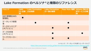 © 2019, Amazon Web Services, Inc. or its Affiliates. All rights reserved. Amazon Confidential and Trademark
Lake Formation のペルソナ※と権限のリファレンス
ペルソナ IAM,
S3 全権
限
Lake Formation
の全権限
Lake Formation
の一部の権限
Pass Role 権限 Athena 等の分
析サービスの権
限
IAM 管理者(AWS
管理者) ●
データレイク管理
者
● ●
データエンジニア
(オプション) ● ●
データ分析者
(オプション) ● ●
ワークフローロー
ル
● ●
https://docs.aws.amazon.com/ja_jp/lake-formation/latest/dg/permissions-reference.html
※ペルソナ：データレイクを使うユーザータイプ
 