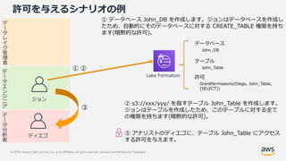 © 2019, Amazon Web Services, Inc. or its Affiliates. All rights reserved. Amazon Confidential and Trademark
許可を与えるシナリオの例
② s3://xxx/yyy/ を指すテーブル John_Table を作成します。
ジョンはテーブルを作成したため、このテーブルに対する全て
の権限を持ちます(暗黙的な許可)。
デ
ー
タ
レ
イ
ク
管
理
者
デ
ー
タ
分
析
者
デ
ー
タ
エ
ン
ジ
ニ
ア
ジョン
① データベース John_DB を作成します。ジョンはデータベースを作成し
たため、自動的にそのデータベースに対する CREATE_TABLE 権限を持ち
ます(暗黙的な許可)。
Lake Formation
① ②
③
③ アナリストのディエゴに、テーブル John_Table にアクセス
する許可を与えます。
John_DB
データベース
テーブル
John_Table
許可
GrantPermissions(Diego, John_Table,
[SELECT])
ディエゴ
 