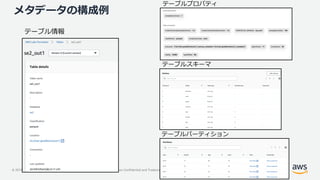 © 2019, Amazon Web Services, Inc. or its Affiliates. All rights reserved. Amazon Confidential and Trademark
メタデータの構成例
テーブル情報
テーブルプロパティ
テーブルスキーマ
テーブルパーティション
 