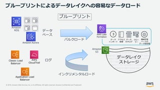 © 2019, Amazon Web Services, Inc. or its Affiliates. All rights reserved. Amazon Confidential and Trademark
データレイク
ストレージ
データ
カタログ
アクセス
制御
データ
インポート
AWS Lake
Formation
クロー
ラー
機械学習
ベースの
データ前処理
ブループリントによるデータレイクへの容易なデータロード
ログ
データ
ベース
ブループリント
バルクロード
インクリメンタルロード
Amazon
RDS
Amazon Aurora
AWS
CloudTrail
Amazon
S3
Classic Load
Balancer
Application Load
Balancer
 
