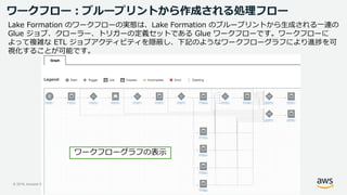 © 2019, Amazon Web Services, Inc. or its Affiliates. All rights reserved. Amazon Confidential and Trademark
ワークフローグラフの表示
Lake Formation のワークフローの実態は、Lake Formation のブループリントから生成される一連の
Glue ジョブ、クローラー、トリガーの定義セットである Glue ワークフローです。ワークフローに
よって複雑な ETL ジョブアクティビティを隠蔽し、下記のようなワークフローグラフにより進捗を可
視化することが可能です。
ワークフロー：ブループリントから作成される処理フロー
 