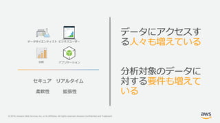 © 2019, Amazon Web Services, Inc. or its Affiliates. All rights reserved. Amazon Confidential and Trademark
データにアクセスす
る人々も増えている
分析対象のデータに
対する要件も増えて
いる
データサイエンティスト
分析
ビジネスユーザー
アプリケーション
セキュア リアルタイム
柔軟性 拡張性
 