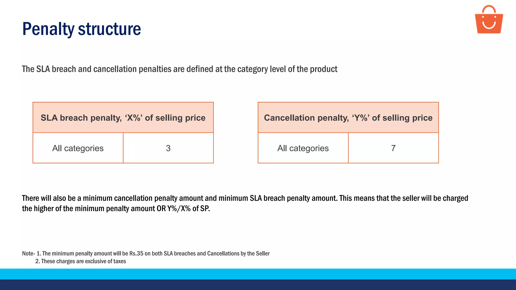 Penalty structure
The SLA breach and cancellation penalties are defined at the category level of the product
SLA breach penalty, ‘X%’ of selling price
All categories 3
Cancellation penalty, ‘Y%’ of selling price
All categories 7
There will also be a minimum cancellation penalty amount and minimum SLA breach penalty amount. This means that the seller will be charged
the higher of the minimum penalty amount OR Y%/X% of SP.
Note- 1. The minimum penalty amount will be Rs.35 on both SLA breaches and Cancellations by the Seller
2. These charges are exclusive of taxes
 