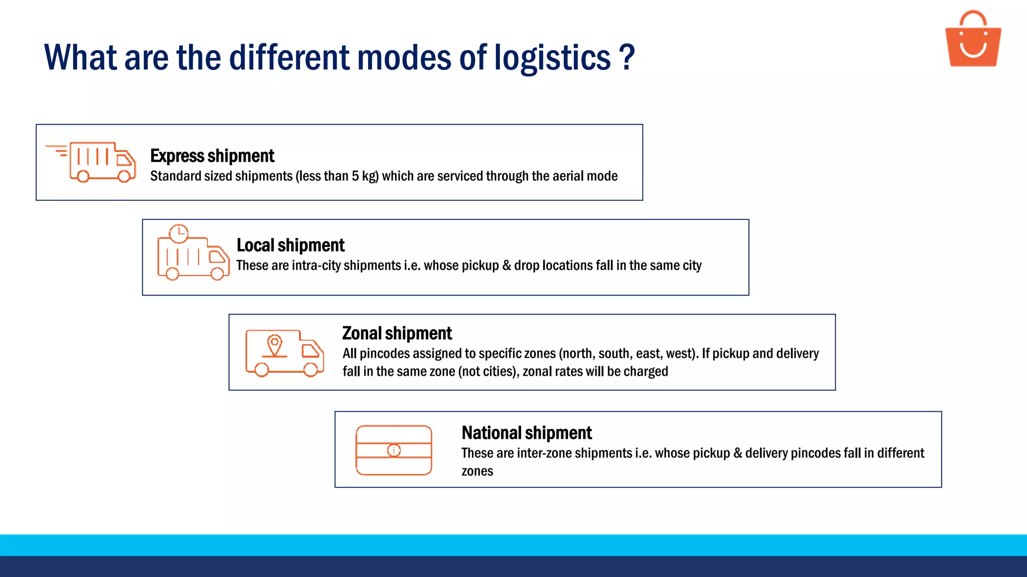 What are the different modes of logistics ?
Express shipment
Standard sized shipments (less than 5 kg) which are serviced through the aerial mode
Local shipment
These are intra-city shipments i.e. whose pickup & drop locations fall in the same city
Zonal shipment
All pincodes assigned to specific zones (north, south, east, west). If pickup and delivery
fall in the same zone (not cities), zonal rates will be charged
National shipment
These are inter-zone shipments i.e. whose pickup & delivery pincodes fall in different
zones
 