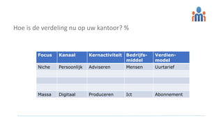 Hoe is de verdeling nu op uw kantoor? %
Focus Kanaal Kernactiviteit Bedrijfs-
middel
Verdien-
model
Niche Persoonlijk Adviseren Mensen Uurtarief
Massa Digitaal Produceren Ict Abonnement
 