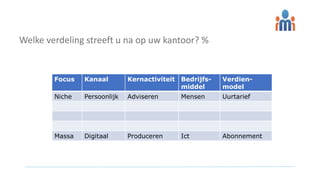 Welke verdeling streeft u na op uw kantoor? %
Focus Kanaal Kernactiviteit Bedrijfs-
middel
Verdien-
model
Niche Persoonlijk Adviseren Mensen Uurtarief
Massa Digitaal Produceren Ict Abonnement
 