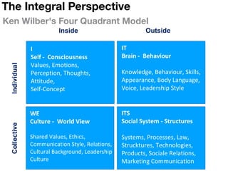 Inside Outside
IndividualCollective
I
Self - Consciousness
Values, Emotions,
Perception, Thoughts,
Attitude,
Self-Concept
IT
Brain - Behaviour
Knowledge, Behaviour, Skills,
Appearance, Body Language,
Voice, Leadership Style
WE
Culture - World View
Shared Values, Ethics,
Communication Style, Relations,
Cultural Background, Leadership
Culture
ITS
Social System - Structures
Systems, Processes, Law,
Strucktures, Technologies,
Products, Sociale Relations,
Marketing Communication
The Integral Perspective
Ken Wilber's Four Quadrant Model
 