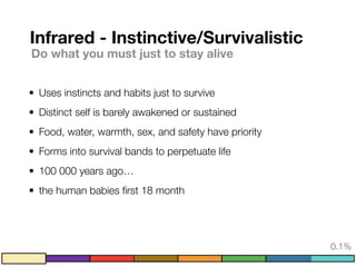 Infrared - Instinctive/Survivalistic
Do what you must just to stay alive
• Uses instincts and habits just to survive
• Distinct self is barely awakened or sustained
• Food, water, warmth, sex, and safety have priority
• Forms into survival bands to perpetuate life
• 100 000 years ago…
• the human babies ﬁrst 18 month
0.1%
 